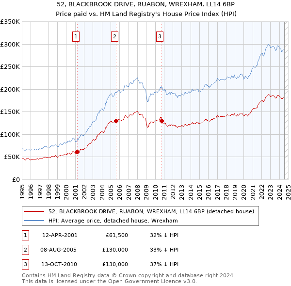 52, BLACKBROOK DRIVE, RUABON, WREXHAM, LL14 6BP: Price paid vs HM Land Registry's House Price Index