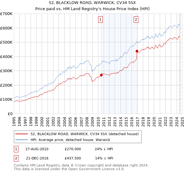 52, BLACKLOW ROAD, WARWICK, CV34 5SX: Price paid vs HM Land Registry's House Price Index