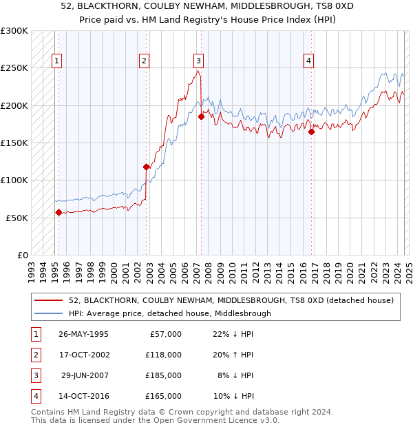 52, BLACKTHORN, COULBY NEWHAM, MIDDLESBROUGH, TS8 0XD: Price paid vs HM Land Registry's House Price Index