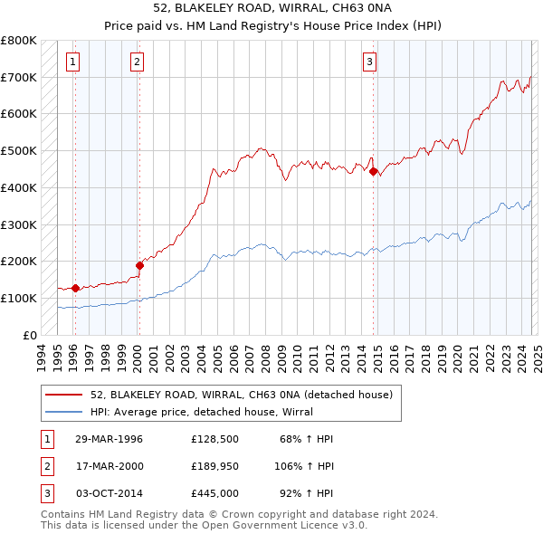 52, BLAKELEY ROAD, WIRRAL, CH63 0NA: Price paid vs HM Land Registry's House Price Index