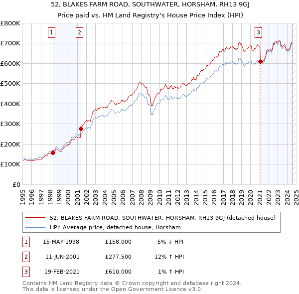 52, BLAKES FARM ROAD, SOUTHWATER, HORSHAM, RH13 9GJ: Price paid vs HM Land Registry's House Price Index