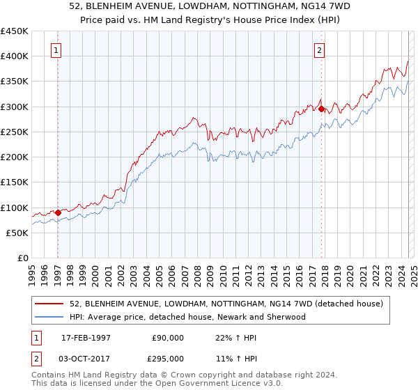 52, BLENHEIM AVENUE, LOWDHAM, NOTTINGHAM, NG14 7WD: Price paid vs HM Land Registry's House Price Index