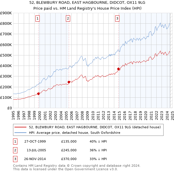 52, BLEWBURY ROAD, EAST HAGBOURNE, DIDCOT, OX11 9LG: Price paid vs HM Land Registry's House Price Index