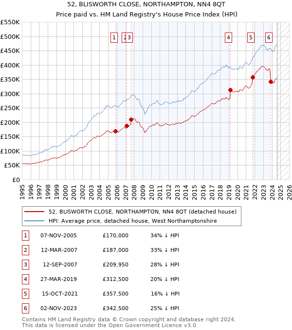 52, BLISWORTH CLOSE, NORTHAMPTON, NN4 8QT: Price paid vs HM Land Registry's House Price Index