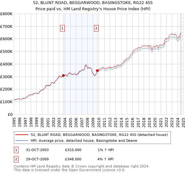 52, BLUNT ROAD, BEGGARWOOD, BASINGSTOKE, RG22 4SS: Price paid vs HM Land Registry's House Price Index