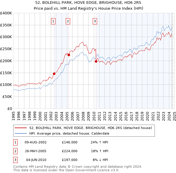 52, BOLEHILL PARK, HOVE EDGE, BRIGHOUSE, HD6 2RS: Price paid vs HM Land Registry's House Price Index