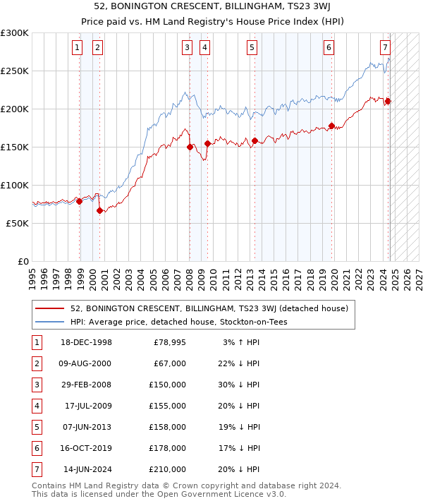 52, BONINGTON CRESCENT, BILLINGHAM, TS23 3WJ: Price paid vs HM Land Registry's House Price Index