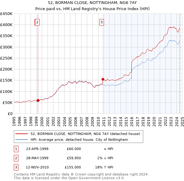 52, BORMAN CLOSE, NOTTINGHAM, NG6 7AY: Price paid vs HM Land Registry's House Price Index