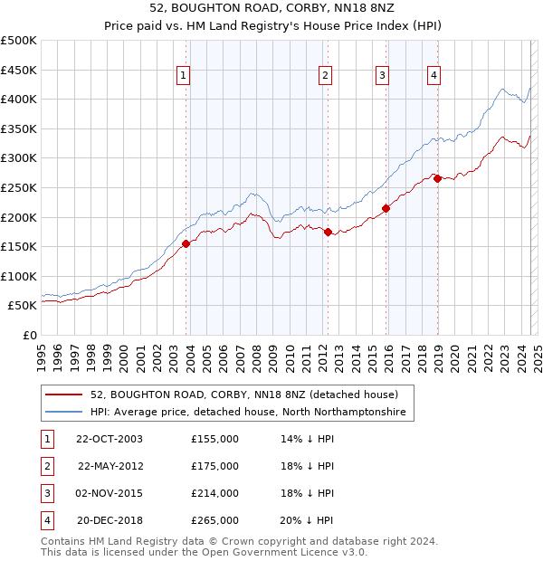 52, BOUGHTON ROAD, CORBY, NN18 8NZ: Price paid vs HM Land Registry's House Price Index