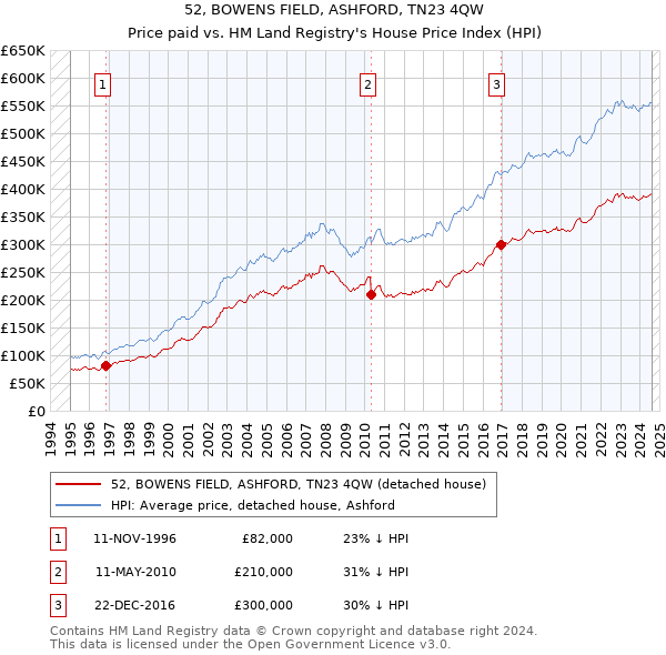 52, BOWENS FIELD, ASHFORD, TN23 4QW: Price paid vs HM Land Registry's House Price Index