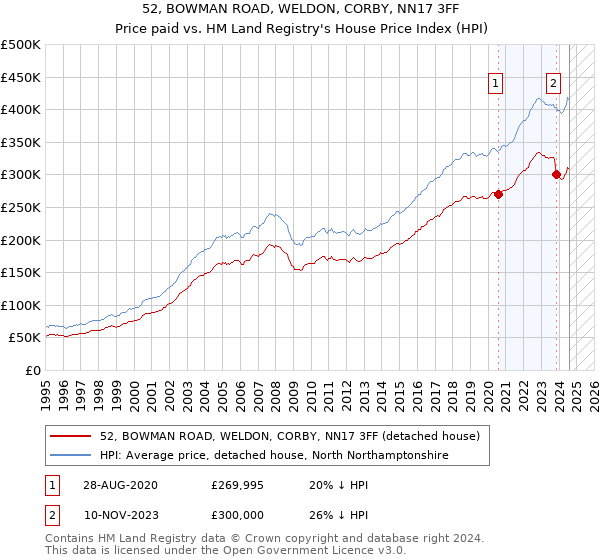 52, BOWMAN ROAD, WELDON, CORBY, NN17 3FF: Price paid vs HM Land Registry's House Price Index