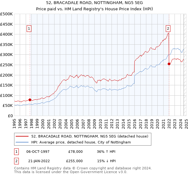 52, BRACADALE ROAD, NOTTINGHAM, NG5 5EG: Price paid vs HM Land Registry's House Price Index