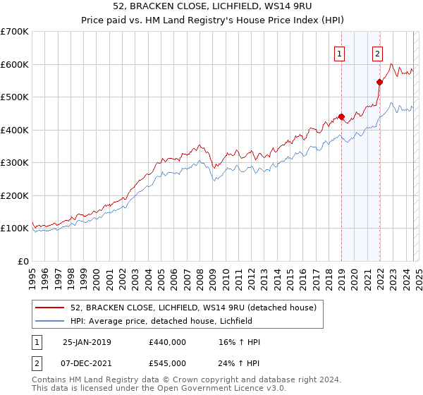 52, BRACKEN CLOSE, LICHFIELD, WS14 9RU: Price paid vs HM Land Registry's House Price Index