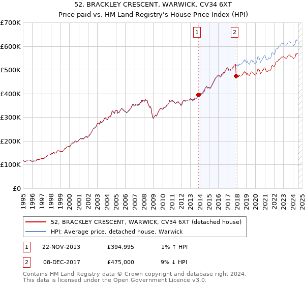 52, BRACKLEY CRESCENT, WARWICK, CV34 6XT: Price paid vs HM Land Registry's House Price Index