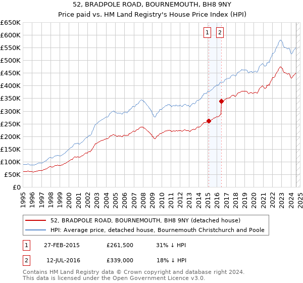 52, BRADPOLE ROAD, BOURNEMOUTH, BH8 9NY: Price paid vs HM Land Registry's House Price Index