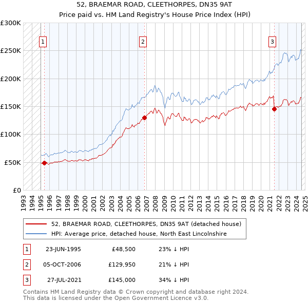 52, BRAEMAR ROAD, CLEETHORPES, DN35 9AT: Price paid vs HM Land Registry's House Price Index