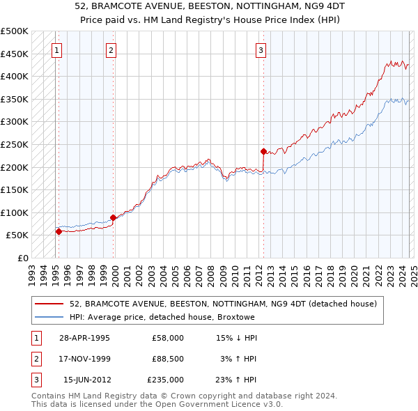 52, BRAMCOTE AVENUE, BEESTON, NOTTINGHAM, NG9 4DT: Price paid vs HM Land Registry's House Price Index