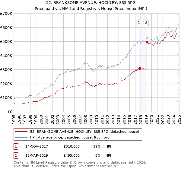 52, BRANKSOME AVENUE, HOCKLEY, SS5 5PG: Price paid vs HM Land Registry's House Price Index