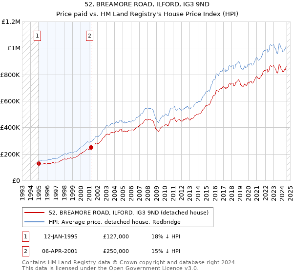 52, BREAMORE ROAD, ILFORD, IG3 9ND: Price paid vs HM Land Registry's House Price Index