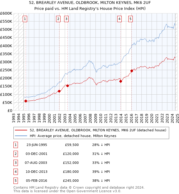 52, BREARLEY AVENUE, OLDBROOK, MILTON KEYNES, MK6 2UF: Price paid vs HM Land Registry's House Price Index