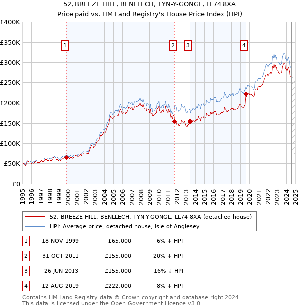 52, BREEZE HILL, BENLLECH, TYN-Y-GONGL, LL74 8XA: Price paid vs HM Land Registry's House Price Index