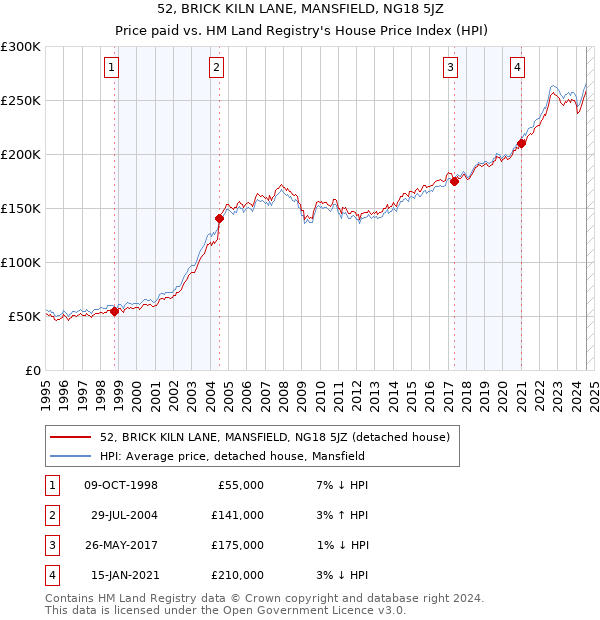 52, BRICK KILN LANE, MANSFIELD, NG18 5JZ: Price paid vs HM Land Registry's House Price Index