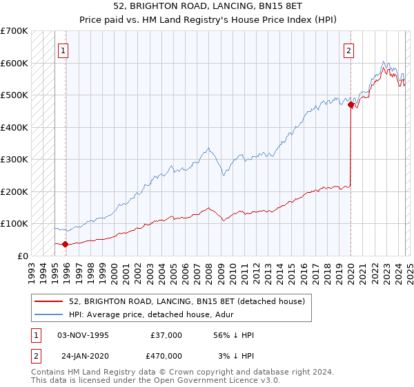 52, BRIGHTON ROAD, LANCING, BN15 8ET: Price paid vs HM Land Registry's House Price Index