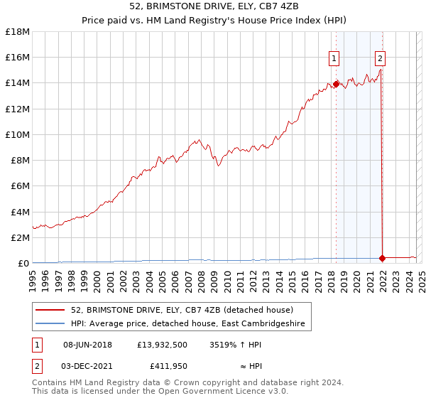 52, BRIMSTONE DRIVE, ELY, CB7 4ZB: Price paid vs HM Land Registry's House Price Index