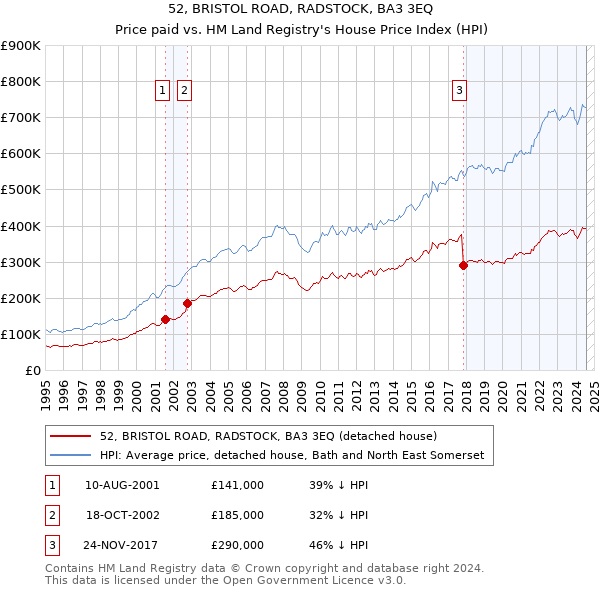 52, BRISTOL ROAD, RADSTOCK, BA3 3EQ: Price paid vs HM Land Registry's House Price Index