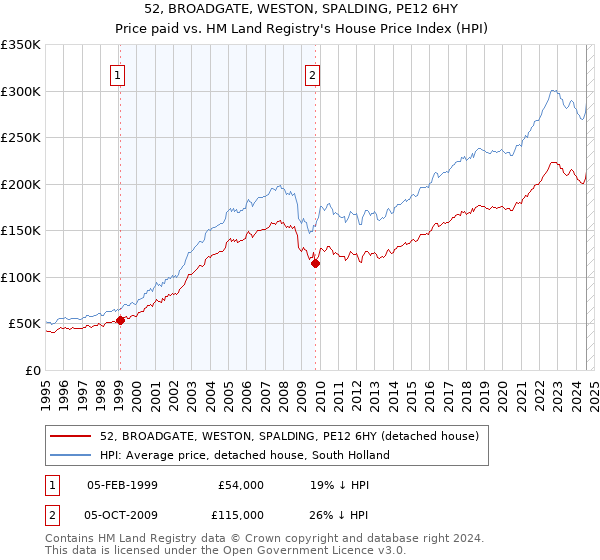 52, BROADGATE, WESTON, SPALDING, PE12 6HY: Price paid vs HM Land Registry's House Price Index