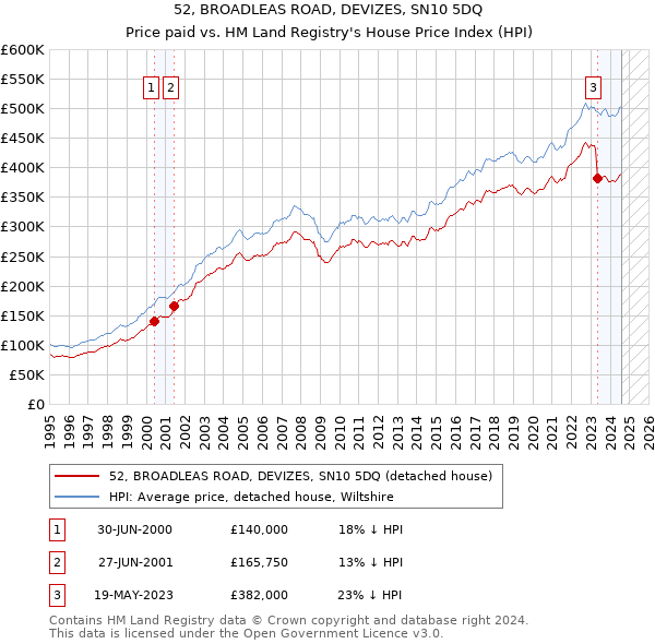 52, BROADLEAS ROAD, DEVIZES, SN10 5DQ: Price paid vs HM Land Registry's House Price Index