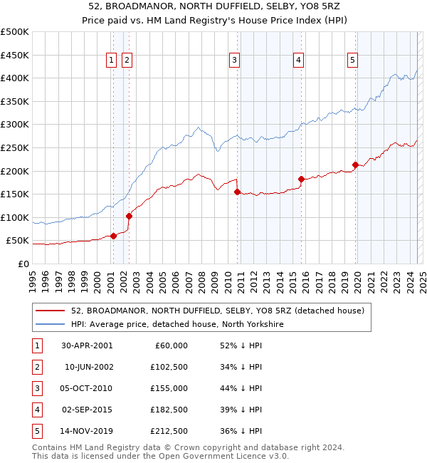 52, BROADMANOR, NORTH DUFFIELD, SELBY, YO8 5RZ: Price paid vs HM Land Registry's House Price Index