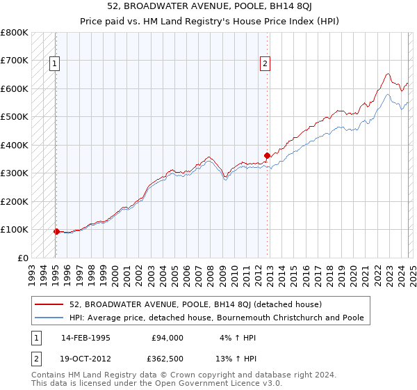 52, BROADWATER AVENUE, POOLE, BH14 8QJ: Price paid vs HM Land Registry's House Price Index