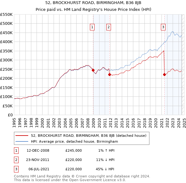 52, BROCKHURST ROAD, BIRMINGHAM, B36 8JB: Price paid vs HM Land Registry's House Price Index