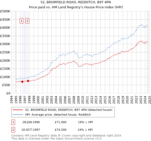 52, BROMFIELD ROAD, REDDITCH, B97 4PN: Price paid vs HM Land Registry's House Price Index