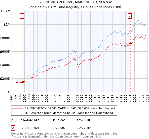 52, BROMPTON DRIVE, MAIDENHEAD, SL6 6SP: Price paid vs HM Land Registry's House Price Index