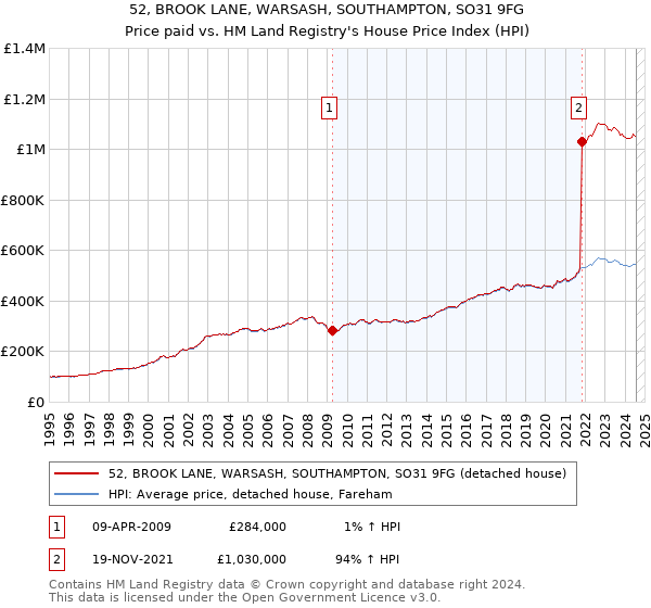 52, BROOK LANE, WARSASH, SOUTHAMPTON, SO31 9FG: Price paid vs HM Land Registry's House Price Index