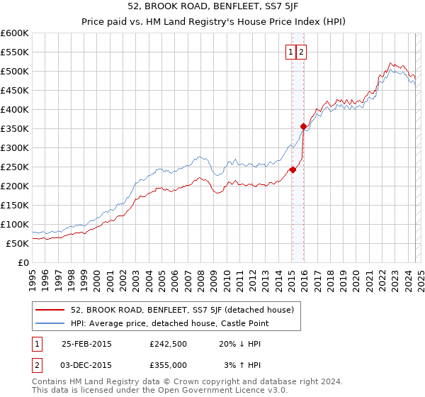 52, BROOK ROAD, BENFLEET, SS7 5JF: Price paid vs HM Land Registry's House Price Index