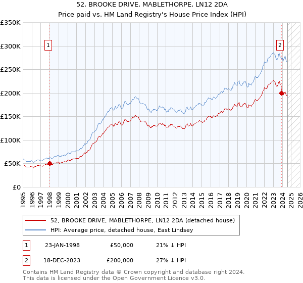 52, BROOKE DRIVE, MABLETHORPE, LN12 2DA: Price paid vs HM Land Registry's House Price Index