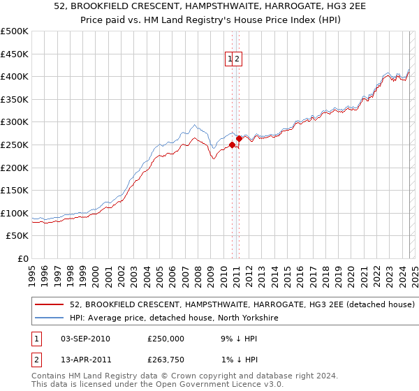 52, BROOKFIELD CRESCENT, HAMPSTHWAITE, HARROGATE, HG3 2EE: Price paid vs HM Land Registry's House Price Index