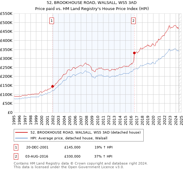 52, BROOKHOUSE ROAD, WALSALL, WS5 3AD: Price paid vs HM Land Registry's House Price Index