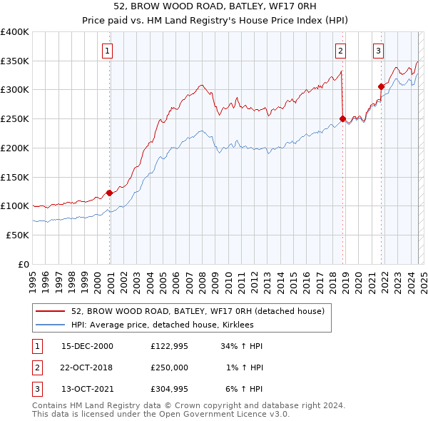 52, BROW WOOD ROAD, BATLEY, WF17 0RH: Price paid vs HM Land Registry's House Price Index