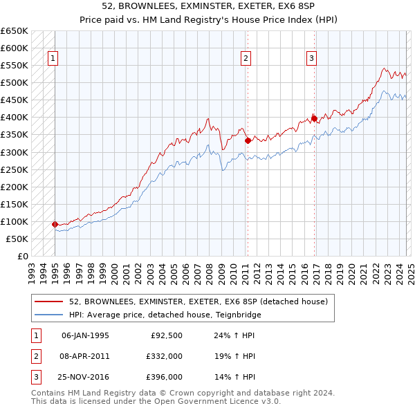 52, BROWNLEES, EXMINSTER, EXETER, EX6 8SP: Price paid vs HM Land Registry's House Price Index