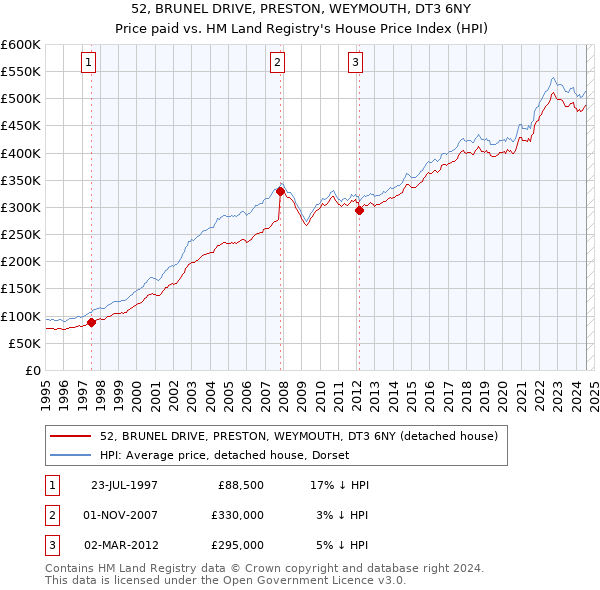 52, BRUNEL DRIVE, PRESTON, WEYMOUTH, DT3 6NY: Price paid vs HM Land Registry's House Price Index