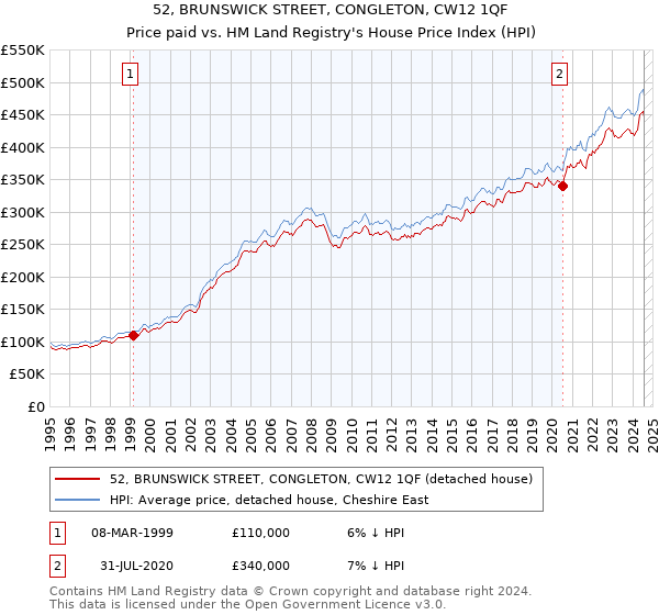 52, BRUNSWICK STREET, CONGLETON, CW12 1QF: Price paid vs HM Land Registry's House Price Index