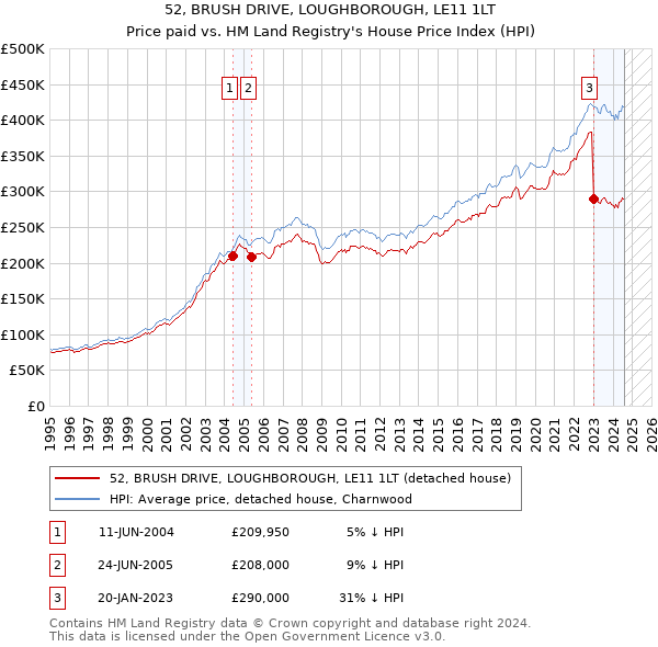 52, BRUSH DRIVE, LOUGHBOROUGH, LE11 1LT: Price paid vs HM Land Registry's House Price Index