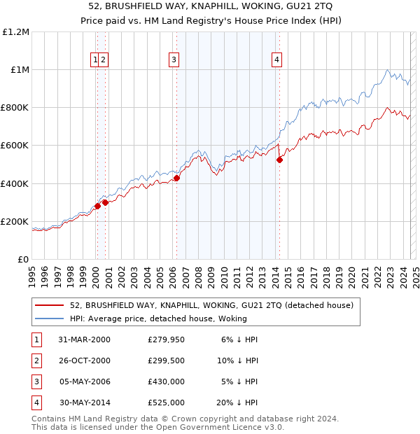 52, BRUSHFIELD WAY, KNAPHILL, WOKING, GU21 2TQ: Price paid vs HM Land Registry's House Price Index