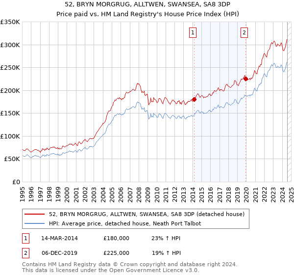 52, BRYN MORGRUG, ALLTWEN, SWANSEA, SA8 3DP: Price paid vs HM Land Registry's House Price Index