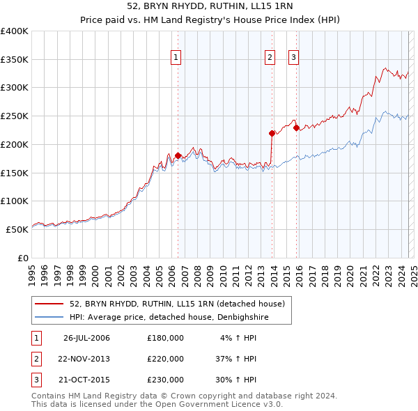 52, BRYN RHYDD, RUTHIN, LL15 1RN: Price paid vs HM Land Registry's House Price Index