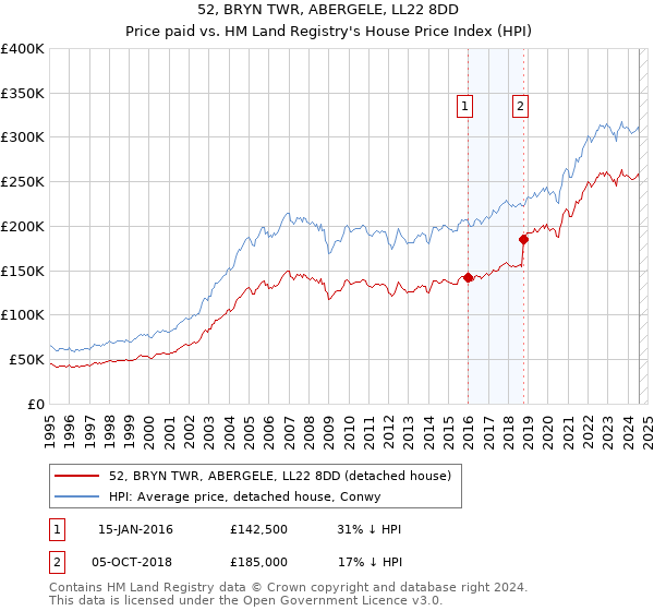 52, BRYN TWR, ABERGELE, LL22 8DD: Price paid vs HM Land Registry's House Price Index